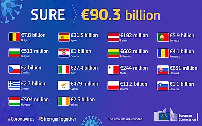 Ευρωπαϊκό ομόλογο 14 δις.